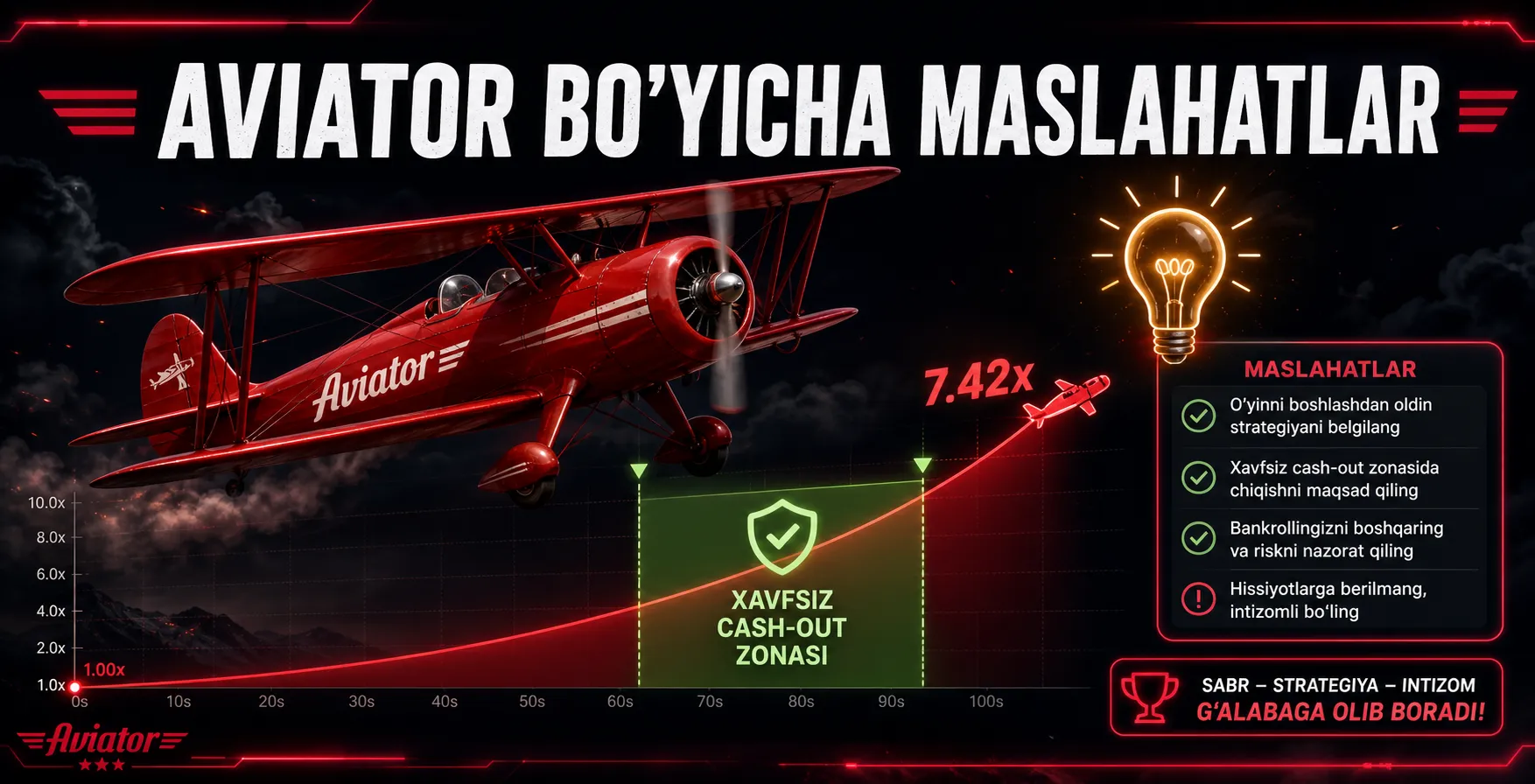 Aviator o'yin bo'yicha 9 amaliy maslahat va triklar — auto cashout, dual bet, bankroll